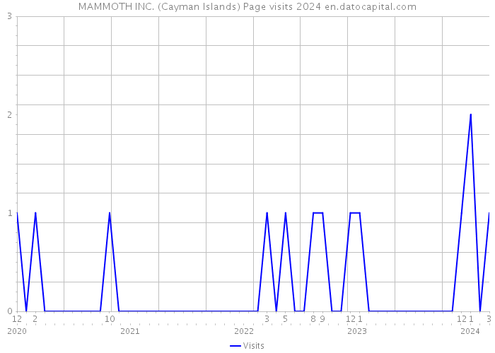 MAMMOTH INC. (Cayman Islands) Page visits 2024 
