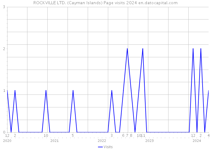 ROCKVILLE LTD. (Cayman Islands) Page visits 2024 