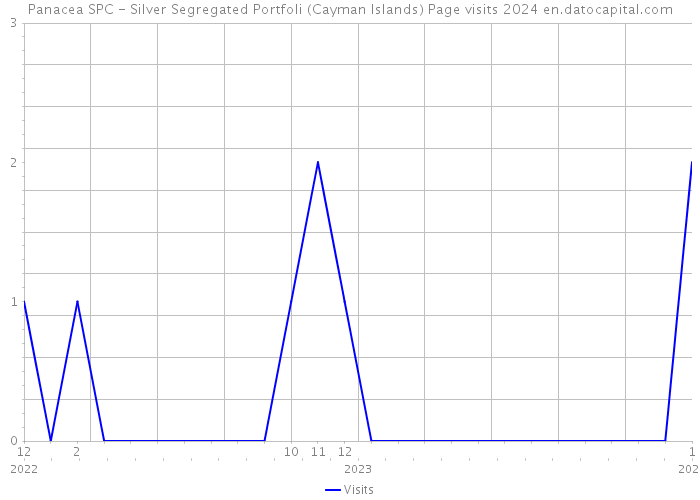 Panacea SPC - Silver Segregated Portfoli (Cayman Islands) Page visits 2024 