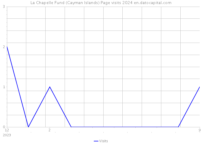 La Chapelle Fund (Cayman Islands) Page visits 2024 