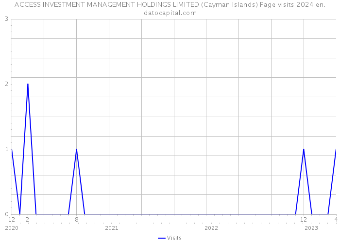 ACCESS INVESTMENT MANAGEMENT HOLDINGS LIMITED (Cayman Islands) Page visits 2024 