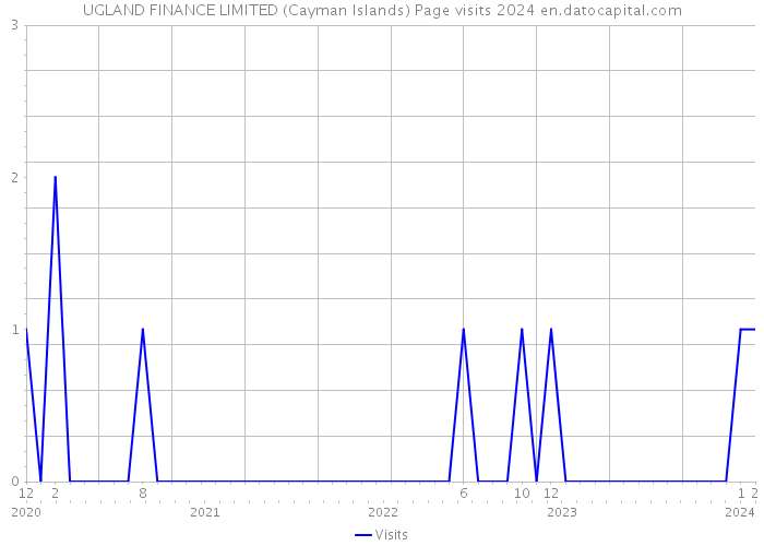 UGLAND FINANCE LIMITED (Cayman Islands) Page visits 2024 