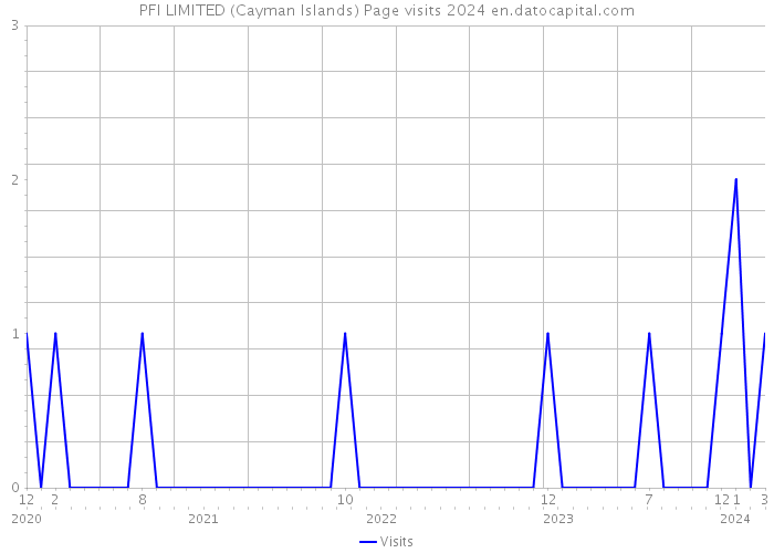 PFI LIMITED (Cayman Islands) Page visits 2024 