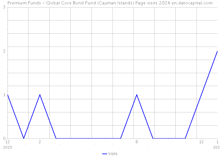 Premium Funds - Global Core Bond Fund (Cayman Islands) Page visits 2024 