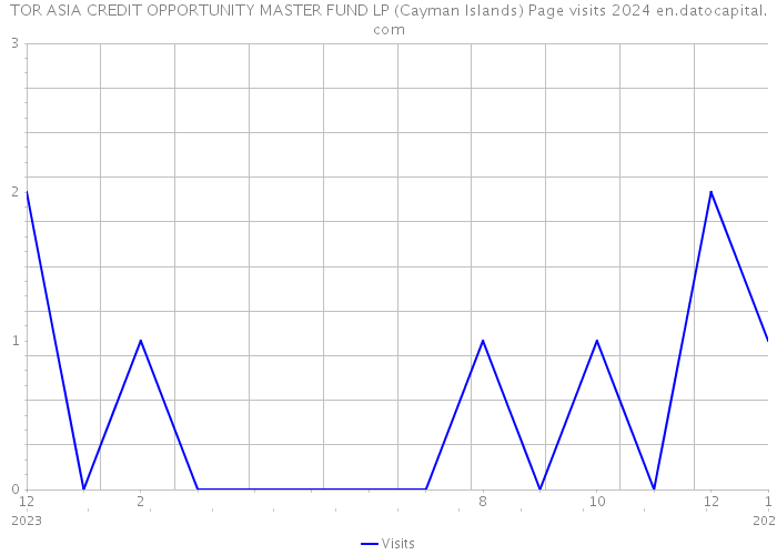 TOR ASIA CREDIT OPPORTUNITY MASTER FUND LP (Cayman Islands) Page visits 2024 