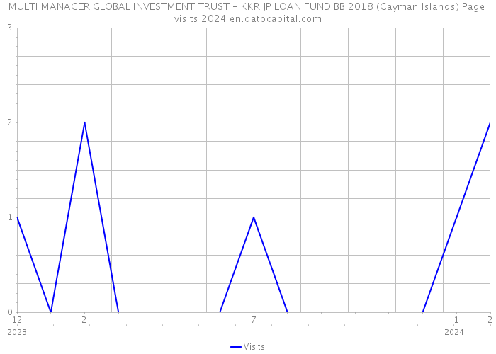 MULTI MANAGER GLOBAL INVESTMENT TRUST - KKR JP LOAN FUND BB 2018 (Cayman Islands) Page visits 2024 