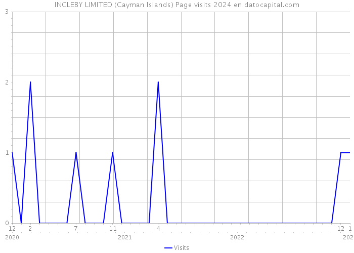 INGLEBY LIMITED (Cayman Islands) Page visits 2024 