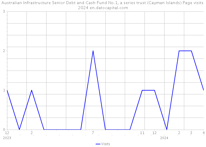 Australian Infrastructure Senior Debt and Cash Fund No.1, a series trust (Cayman Islands) Page visits 2024 