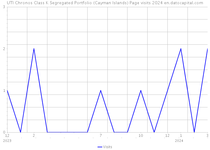 UTI Chronos Class K Segregated Portfolio (Cayman Islands) Page visits 2024 