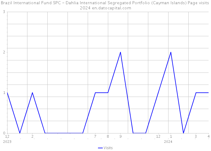 Brazil International Fund SPC - Dahlia International Segregated Portfolio (Cayman Islands) Page visits 2024 