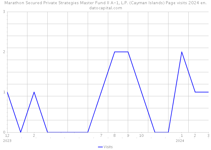 Marathon Secured Private Strategies Master Fund II A-1, L.P. (Cayman Islands) Page visits 2024 