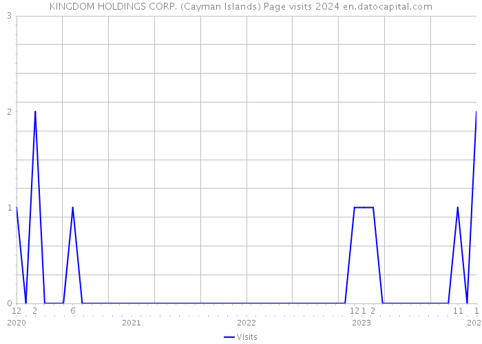 KINGDOM HOLDINGS CORP. (Cayman Islands) Page visits 2024 