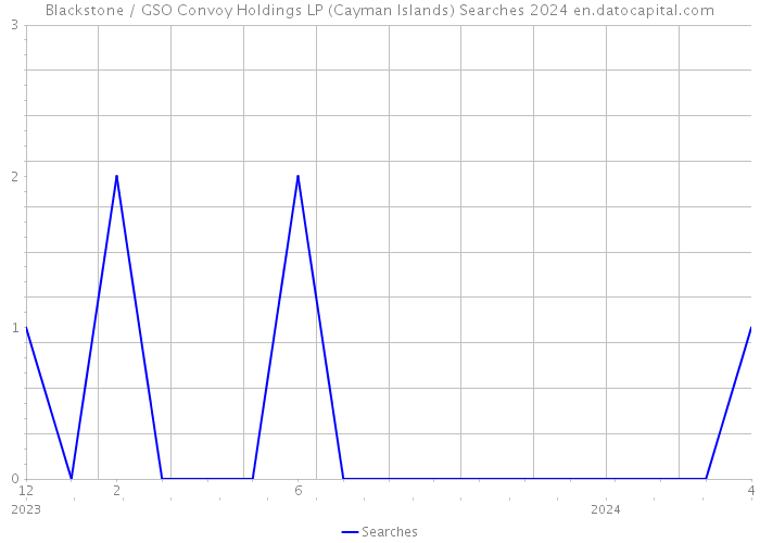 Blackstone / GSO Convoy Holdings LP (Cayman Islands) Searches 2024 