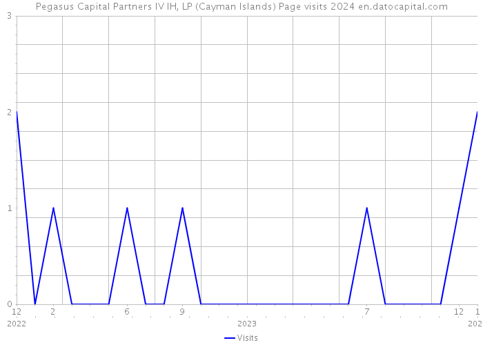 Pegasus Capital Partners IV IH, LP (Cayman Islands) Page visits 2024 