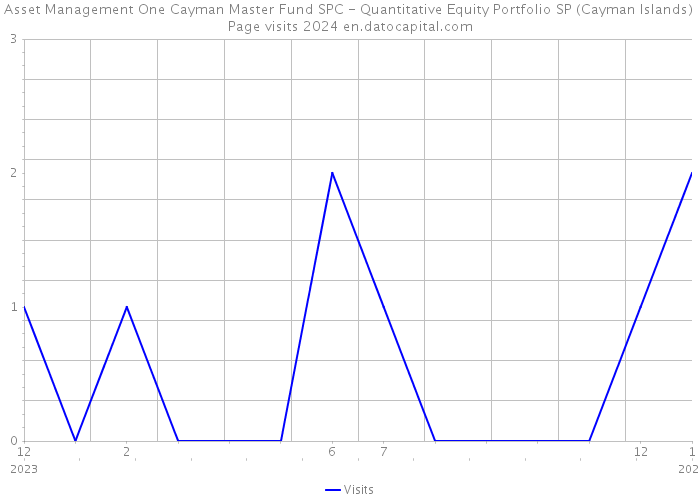 Asset Management One Cayman Master Fund SPC - Quantitative Equity Portfolio SP (Cayman Islands) Page visits 2024 