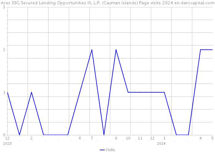Ares SSG Secured Lending Opportunities III, L.P. (Cayman Islands) Page visits 2024 