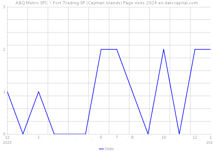 A&Q Metric SPC - Fort Trading SP (Cayman Islands) Page visits 2024 