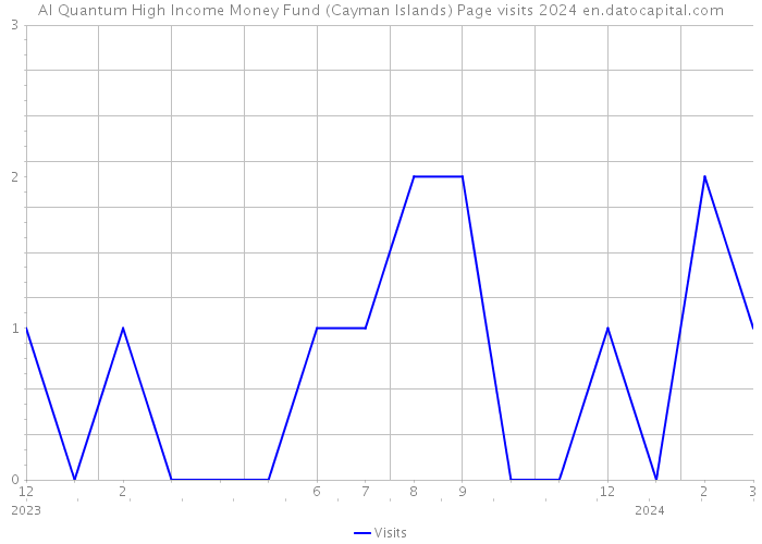 AI Quantum High Income Money Fund (Cayman Islands) Page visits 2024 