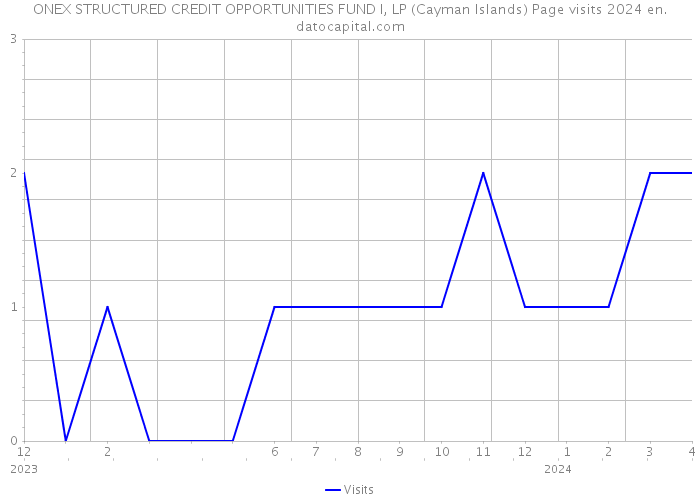 ONEX STRUCTURED CREDIT OPPORTUNITIES FUND I, LP (Cayman Islands) Page visits 2024 