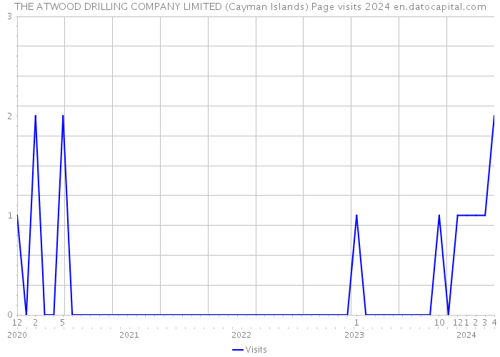 THE ATWOOD DRILLING COMPANY LIMITED (Cayman Islands) Page visits 2024 