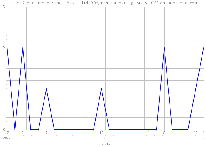 TriLinc Global Impact Fund - Asia III, Ltd. (Cayman Islands) Page visits 2024 