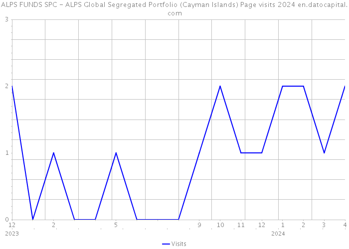 ALPS FUNDS SPC - ALPS Global Segregated Portfolio (Cayman Islands) Page visits 2024 