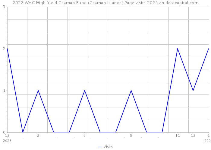 2022 WMC High Yield Cayman Fund (Cayman Islands) Page visits 2024 