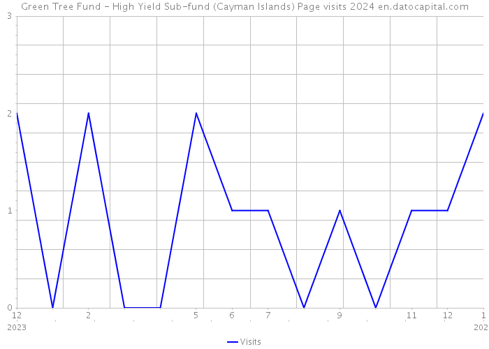Green Tree Fund - High Yield Sub-fund (Cayman Islands) Page visits 2024 