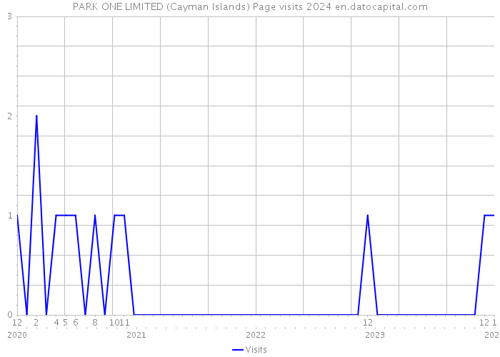 PARK ONE LIMITED (Cayman Islands) Page visits 2024 