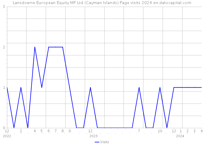 Lansdowne European Equity MF Ltd (Cayman Islands) Page visits 2024 