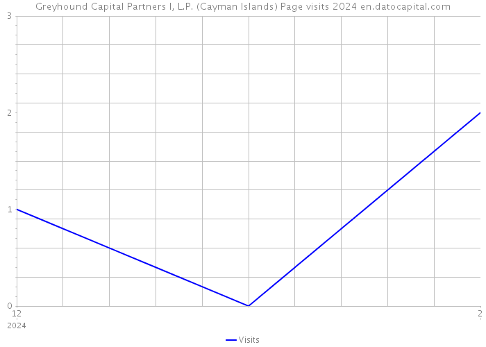 Greyhound Capital Partners I, L.P. (Cayman Islands) Page visits 2024 