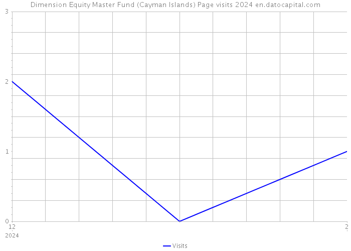 Dimension Equity Master Fund (Cayman Islands) Page visits 2024 