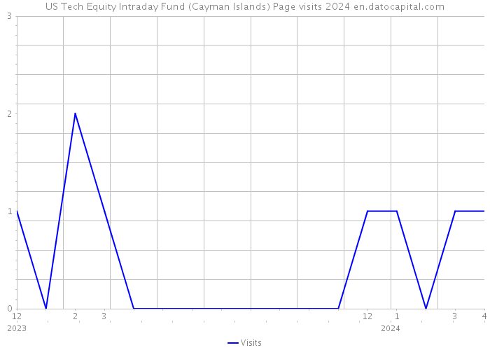 US Tech Equity Intraday Fund (Cayman Islands) Page visits 2024 