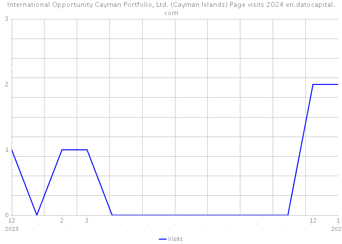 International Opportunity Cayman Portfolio, Ltd. (Cayman Islands) Page visits 2024 