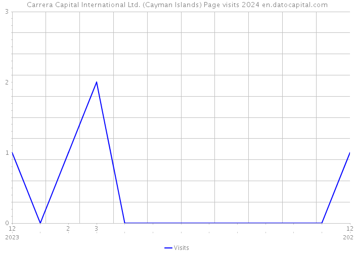 Carrera Capital International Ltd. (Cayman Islands) Page visits 2024 