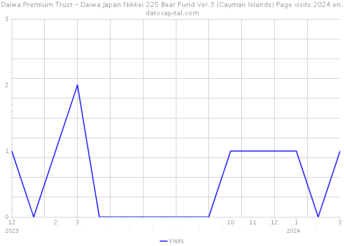 Daiwa Premium Trust - Daiwa Japan Nikkei 225 Bear Fund Ver.3 (Cayman Islands) Page visits 2024 