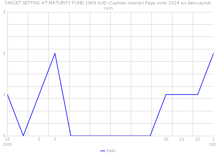 TARGET SETTING AT MATURITY FUND 1909 AUD (Cayman Islands) Page visits 2024 