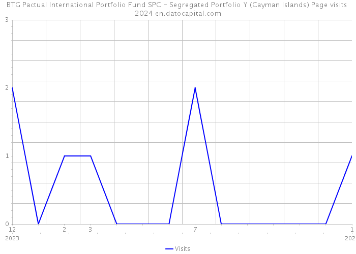 BTG Pactual International Portfolio Fund SPC - Segregated Portfolio Y (Cayman Islands) Page visits 2024 