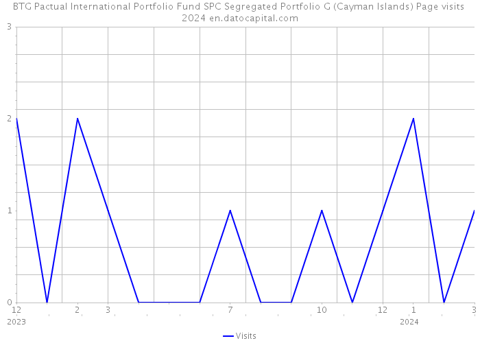 BTG Pactual International Portfolio Fund SPC Segregated Portfolio G (Cayman Islands) Page visits 2024 