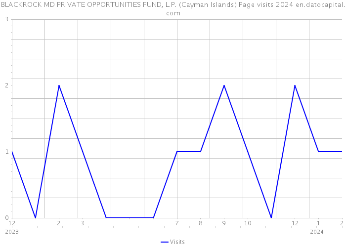 BLACKROCK MD PRIVATE OPPORTUNITIES FUND, L.P. (Cayman Islands) Page visits 2024 