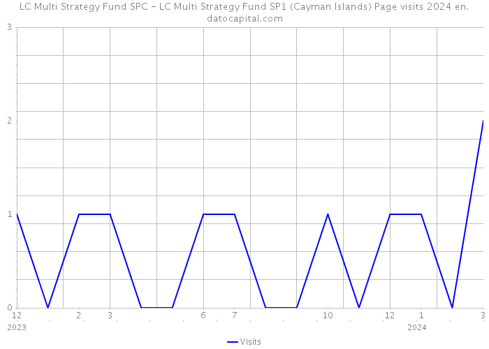 LC Multi Strategy Fund SPC - LC Multi Strategy Fund SP1 (Cayman Islands) Page visits 2024 