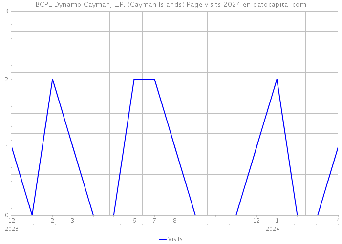 BCPE Dynamo Cayman, L.P. (Cayman Islands) Page visits 2024 