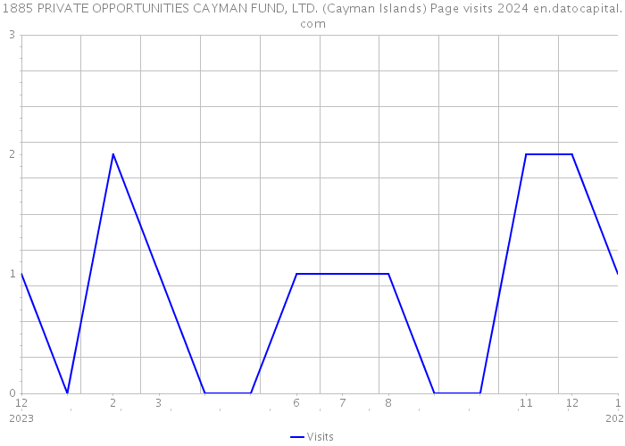 1885 PRIVATE OPPORTUNITIES CAYMAN FUND, LTD. (Cayman Islands) Page visits 2024 