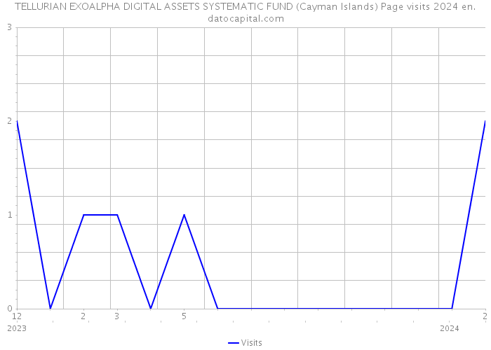 TELLURIAN EXOALPHA DIGITAL ASSETS SYSTEMATIC FUND (Cayman Islands) Page visits 2024 