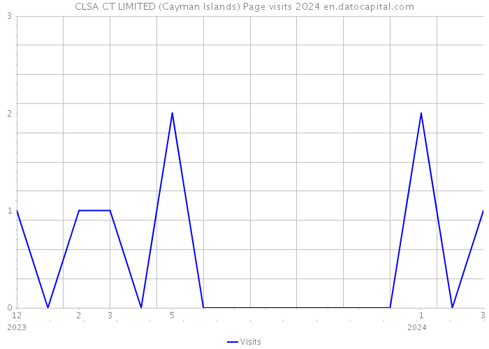 CLSA CT LIMITED (Cayman Islands) Page visits 2024 