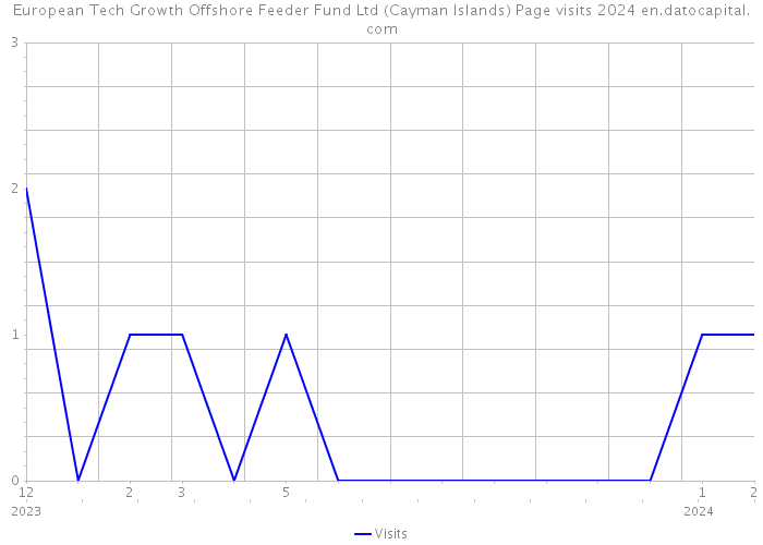 European Tech Growth Offshore Feeder Fund Ltd (Cayman Islands) Page visits 2024 