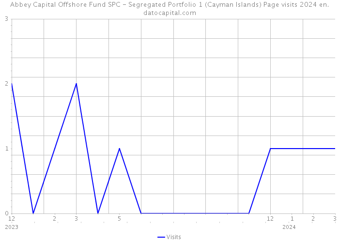 Abbey Capital Offshore Fund SPC - Segregated Portfolio 1 (Cayman Islands) Page visits 2024 