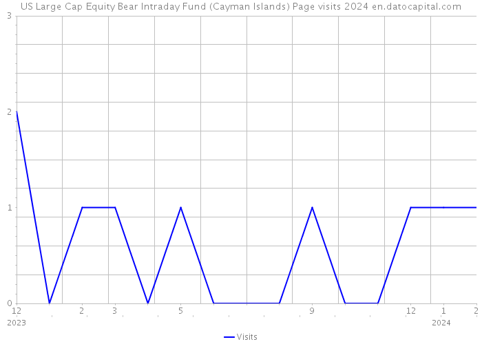 US Large Cap Equity Bear Intraday Fund (Cayman Islands) Page visits 2024 
