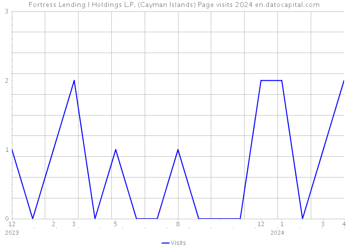 Fortress Lending I Holdings L.P. (Cayman Islands) Page visits 2024 