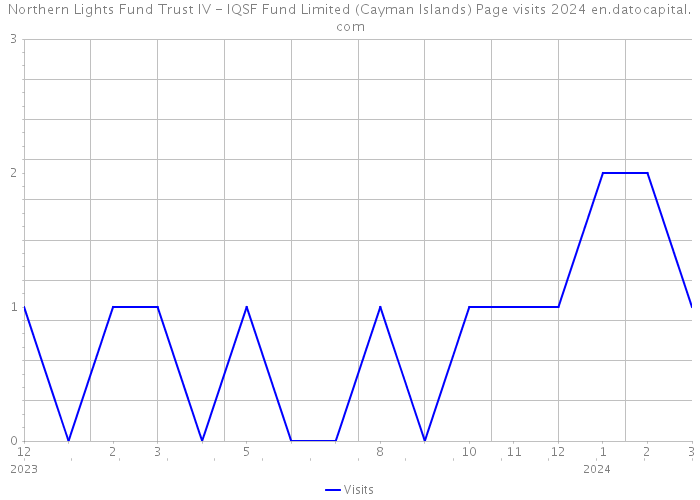 Northern Lights Fund Trust IV - IQSF Fund Limited (Cayman Islands) Page visits 2024 